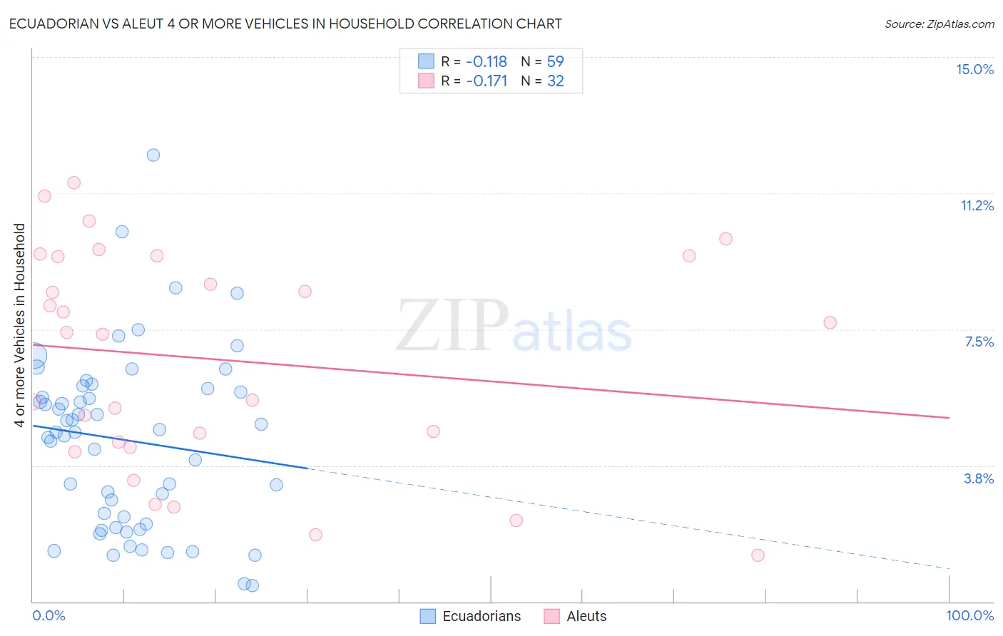 Ecuadorian vs Aleut 4 or more Vehicles in Household