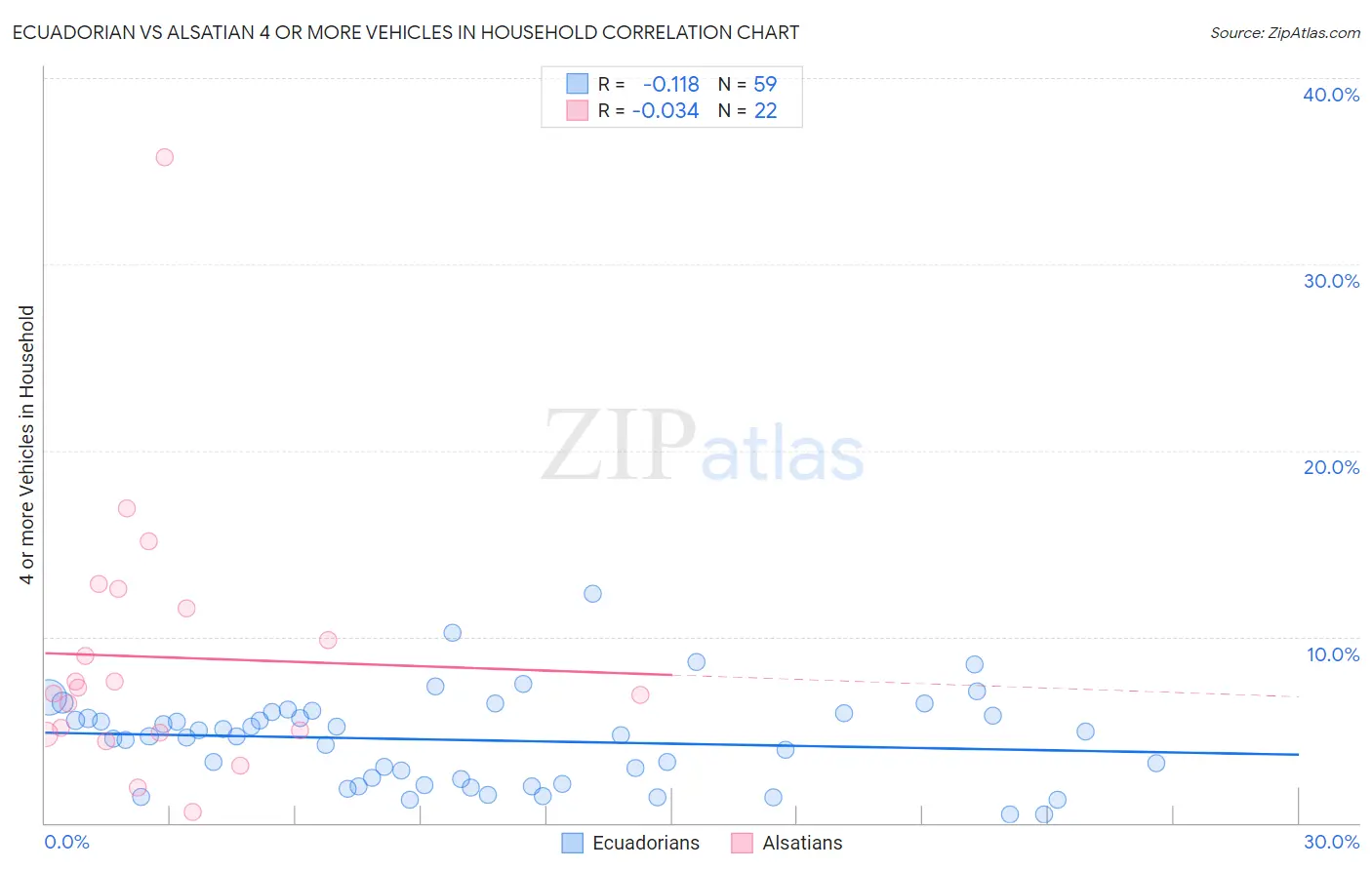 Ecuadorian vs Alsatian 4 or more Vehicles in Household