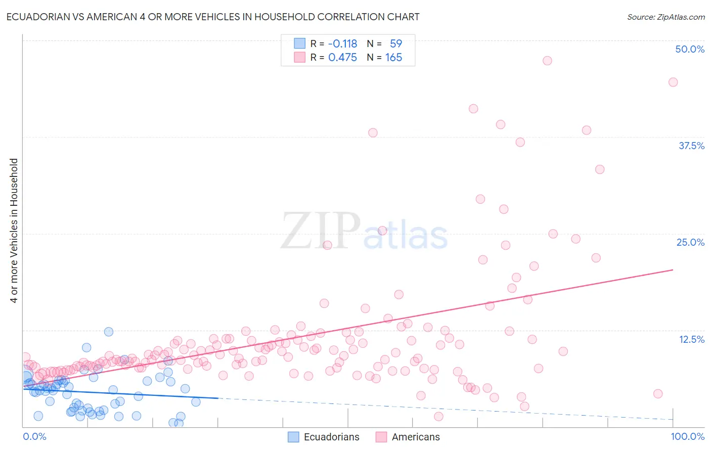 Ecuadorian vs American 4 or more Vehicles in Household