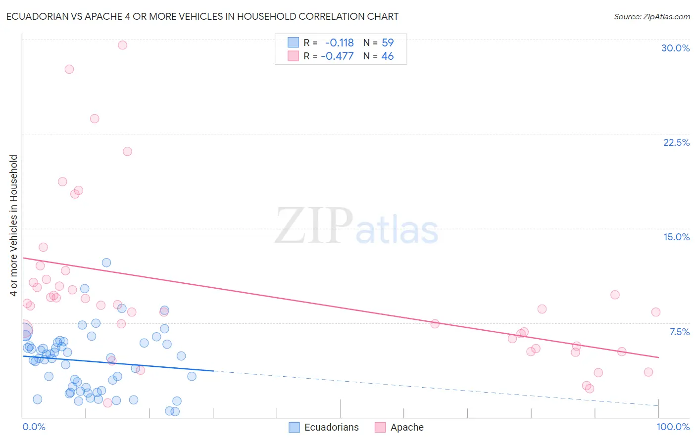 Ecuadorian vs Apache 4 or more Vehicles in Household