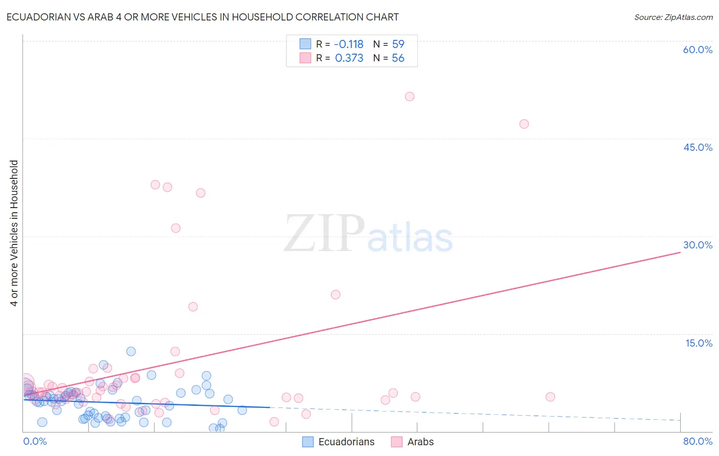 Ecuadorian vs Arab 4 or more Vehicles in Household
