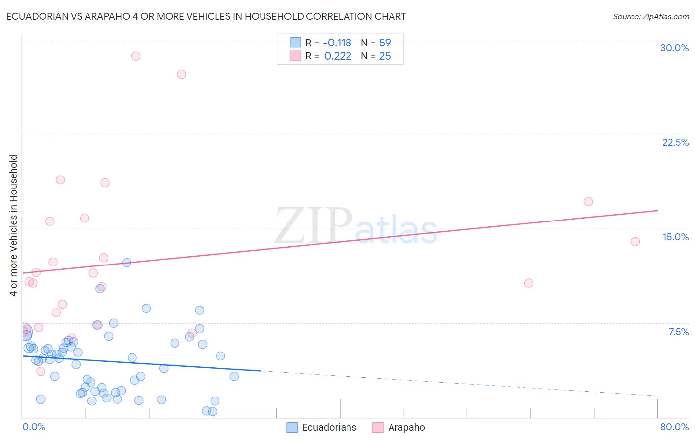 Ecuadorian vs Arapaho 4 or more Vehicles in Household
