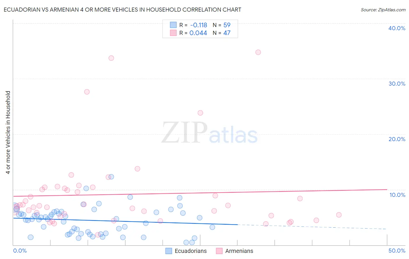 Ecuadorian vs Armenian 4 or more Vehicles in Household