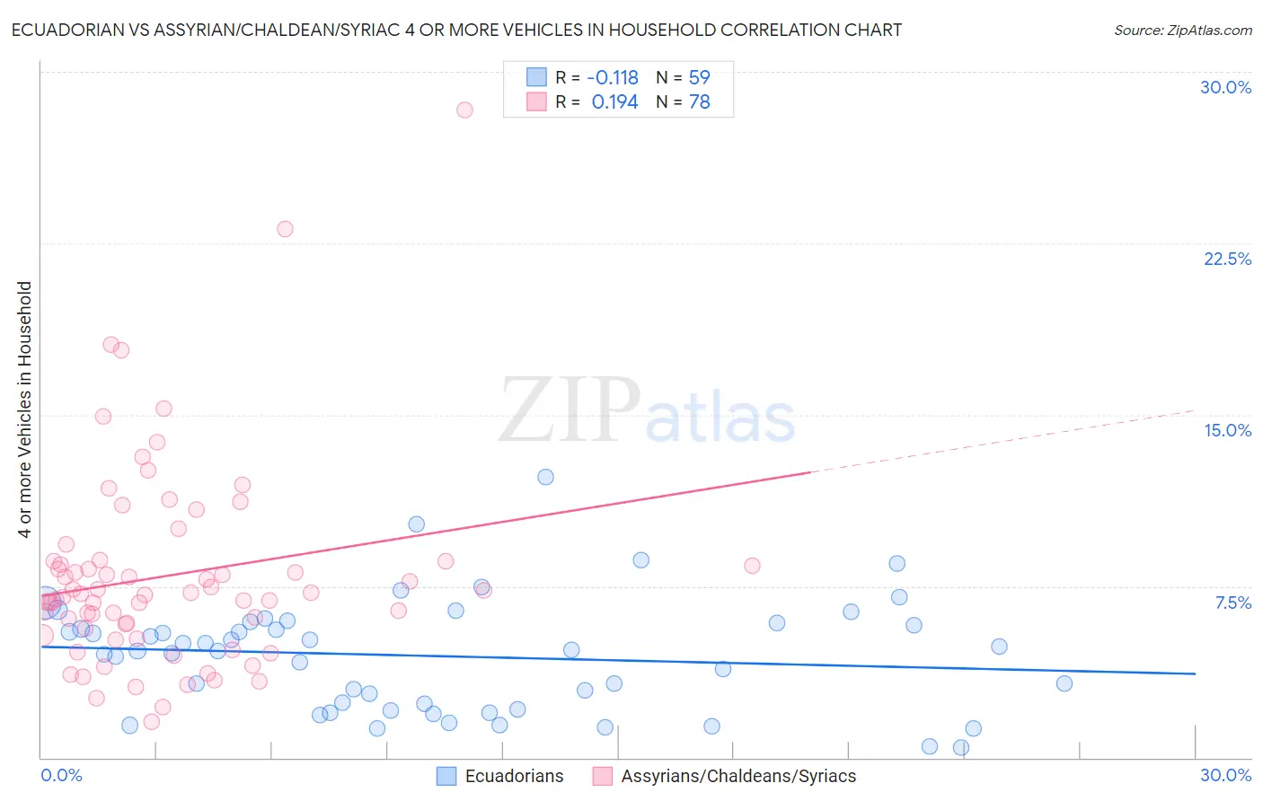 Ecuadorian vs Assyrian/Chaldean/Syriac 4 or more Vehicles in Household