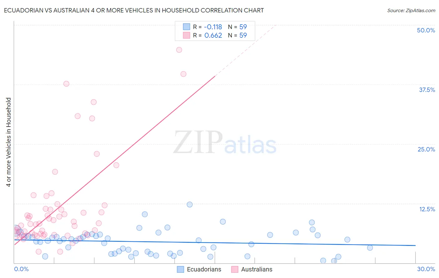 Ecuadorian vs Australian 4 or more Vehicles in Household