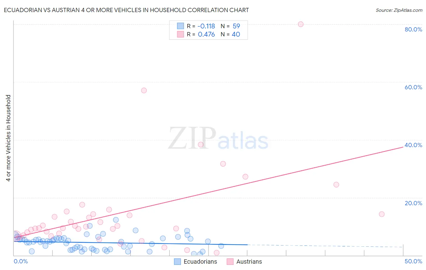Ecuadorian vs Austrian 4 or more Vehicles in Household