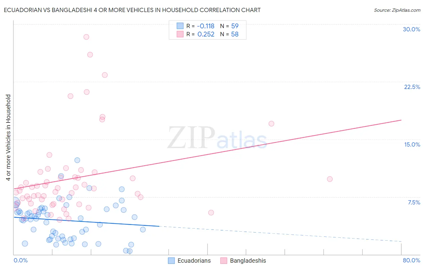 Ecuadorian vs Bangladeshi 4 or more Vehicles in Household