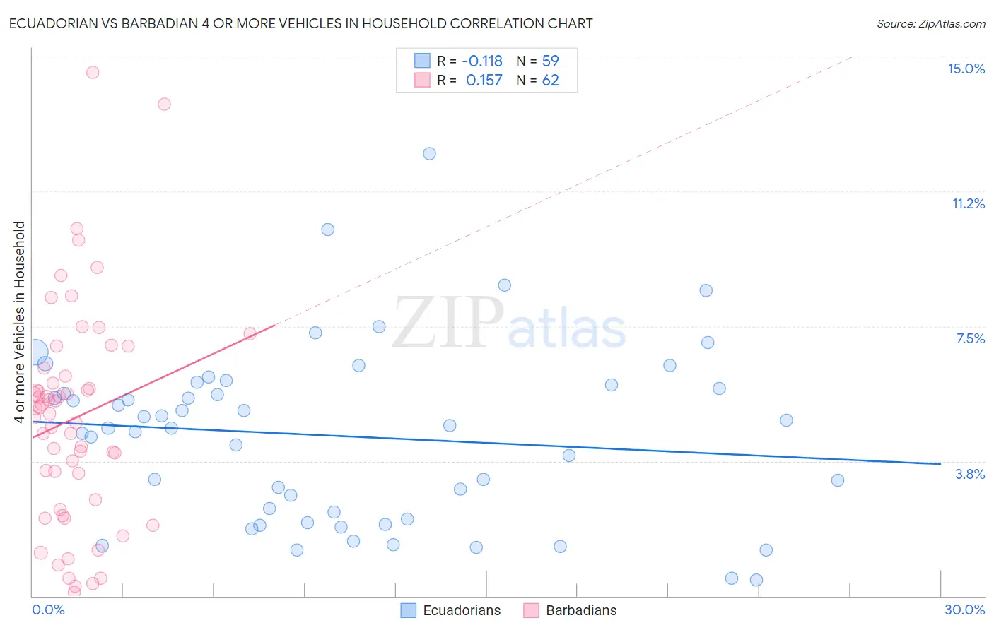 Ecuadorian vs Barbadian 4 or more Vehicles in Household