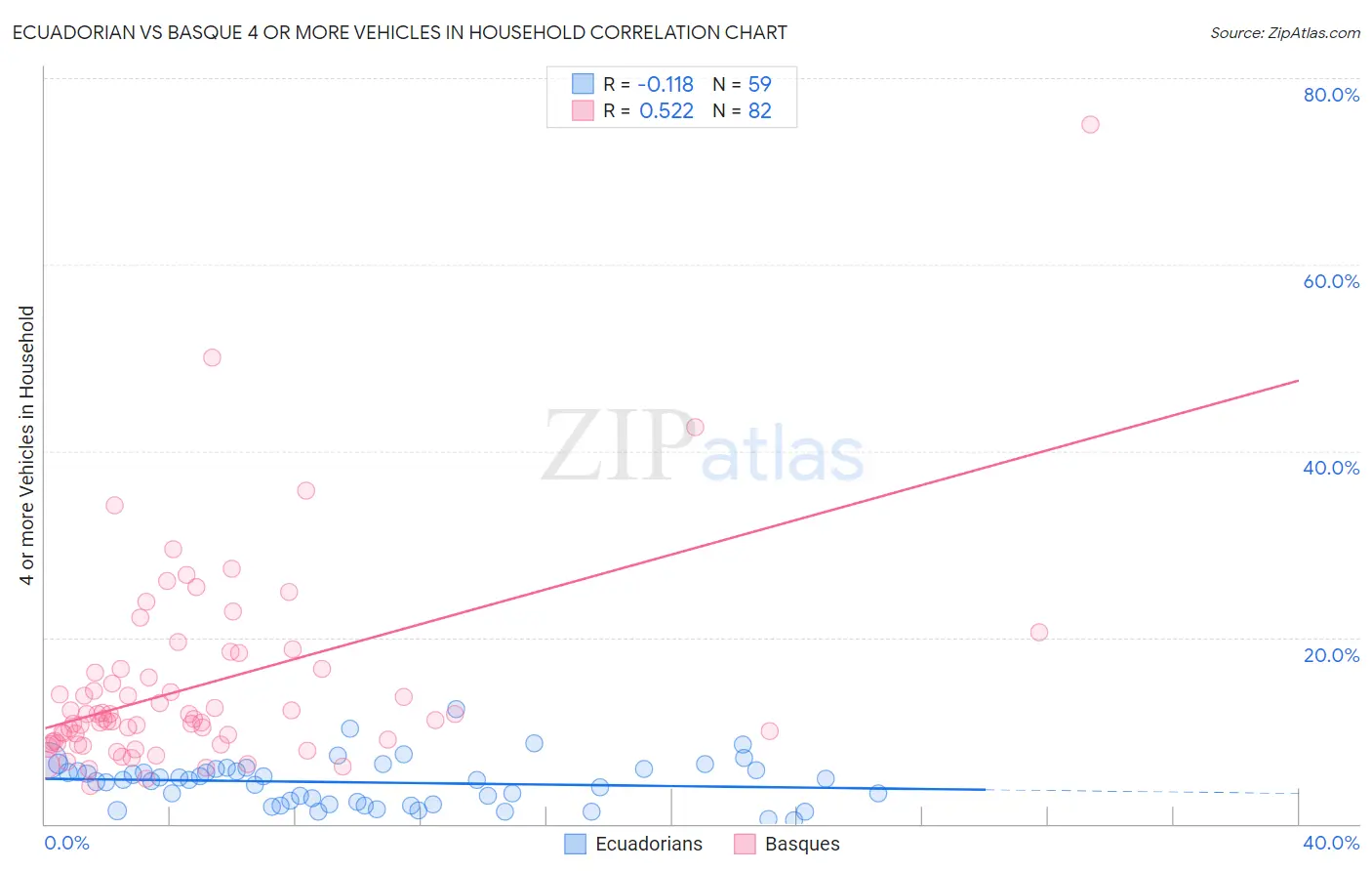 Ecuadorian vs Basque 4 or more Vehicles in Household