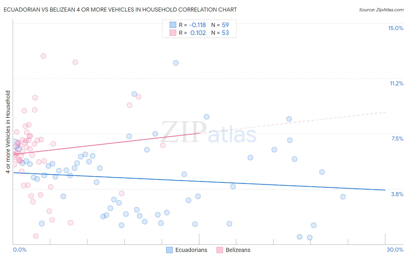 Ecuadorian vs Belizean 4 or more Vehicles in Household