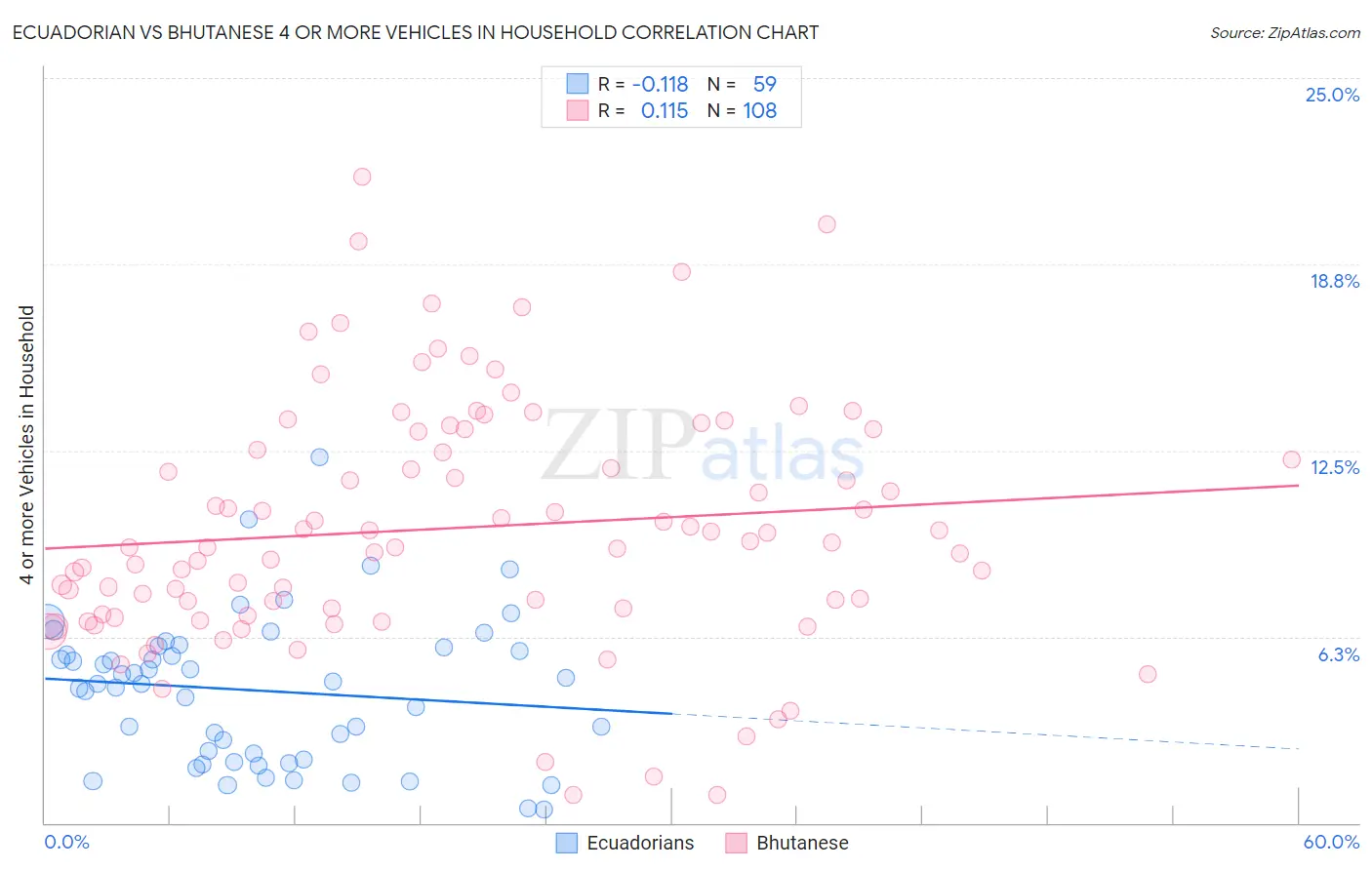 Ecuadorian vs Bhutanese 4 or more Vehicles in Household