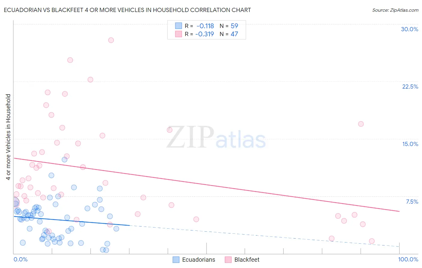 Ecuadorian vs Blackfeet 4 or more Vehicles in Household