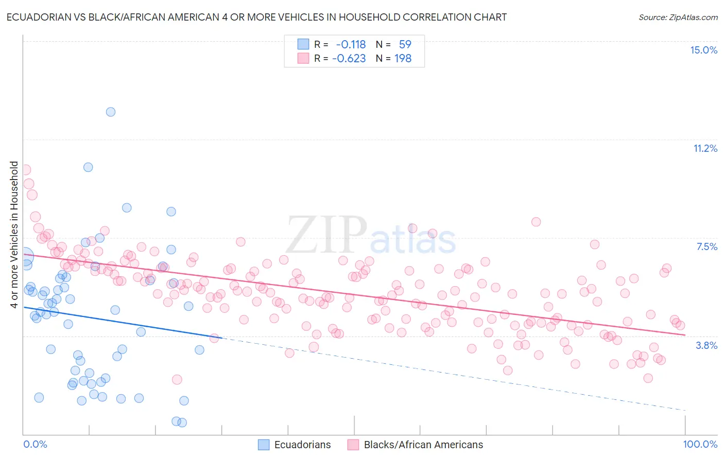 Ecuadorian vs Black/African American 4 or more Vehicles in Household