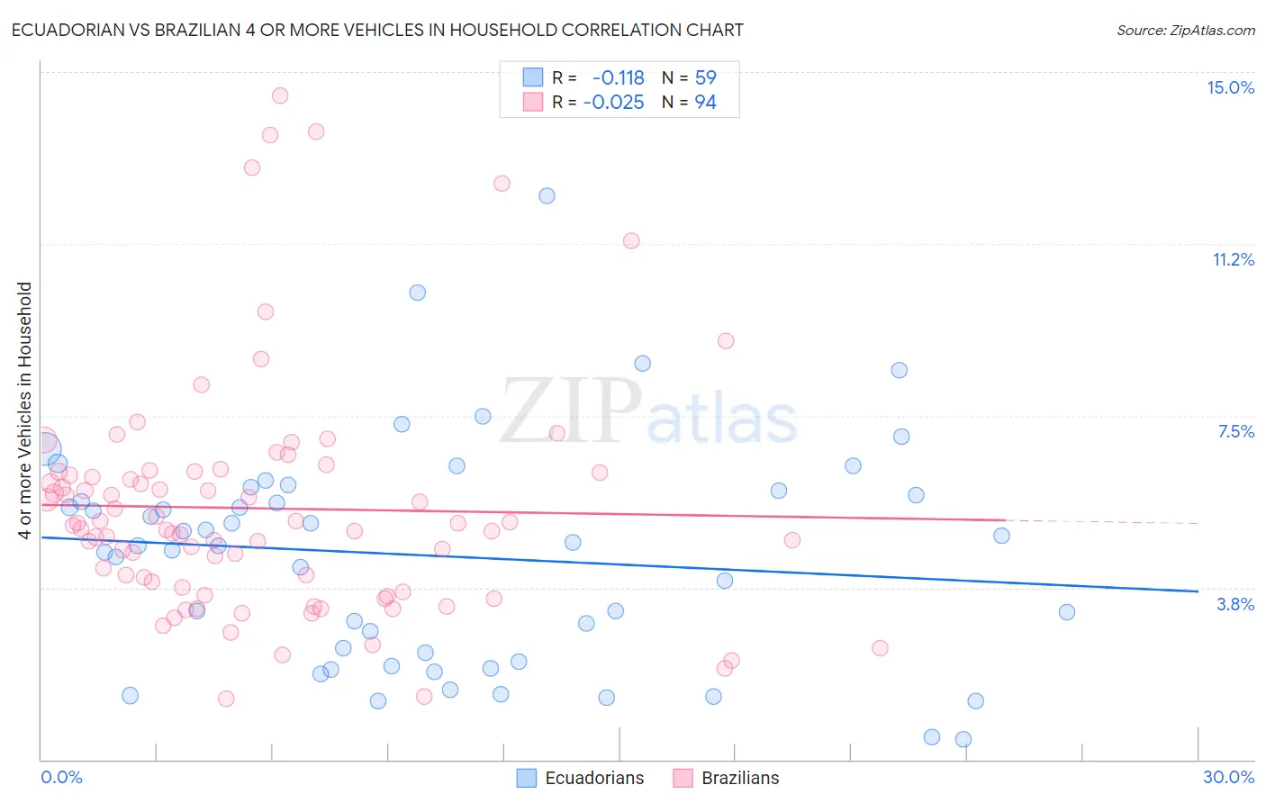 Ecuadorian vs Brazilian 4 or more Vehicles in Household
