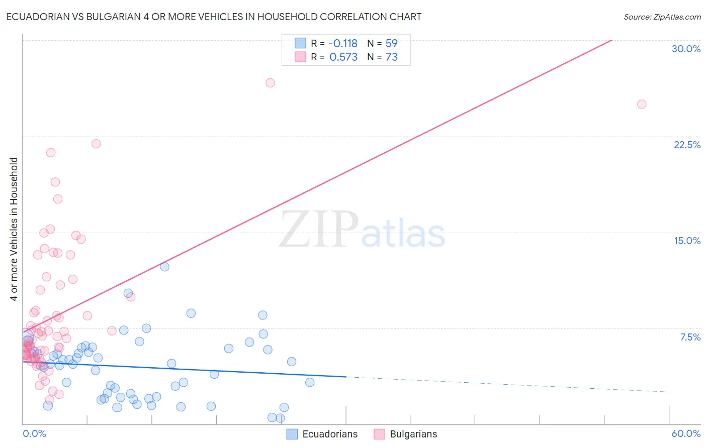 Ecuadorian vs Bulgarian 4 or more Vehicles in Household