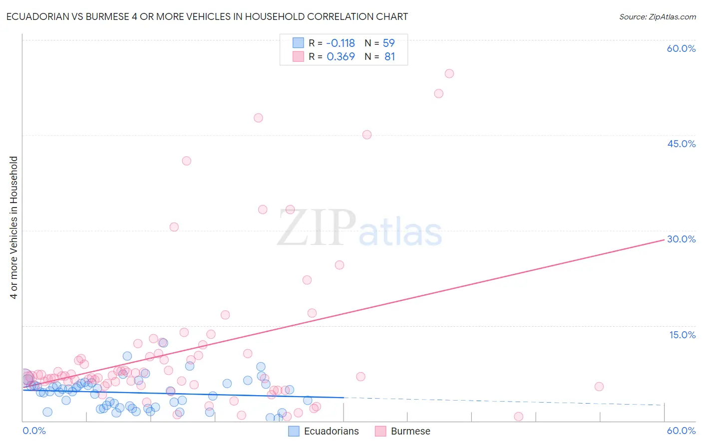 Ecuadorian vs Burmese 4 or more Vehicles in Household