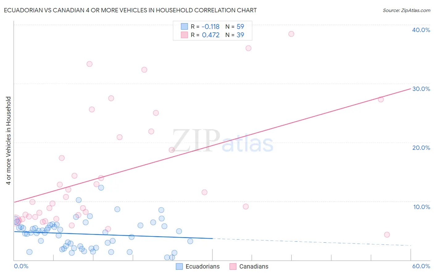 Ecuadorian vs Canadian 4 or more Vehicles in Household