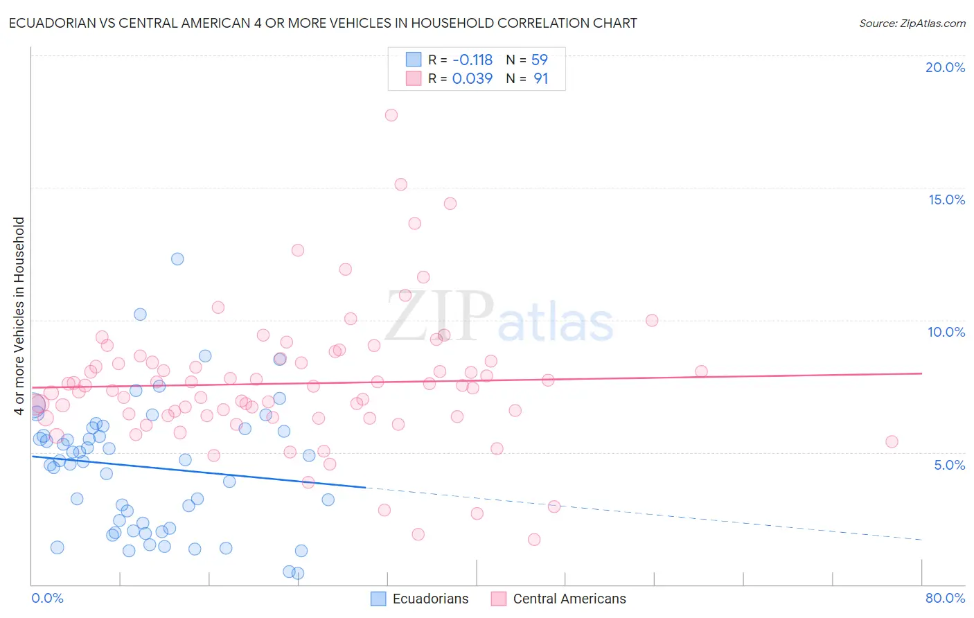 Ecuadorian vs Central American 4 or more Vehicles in Household