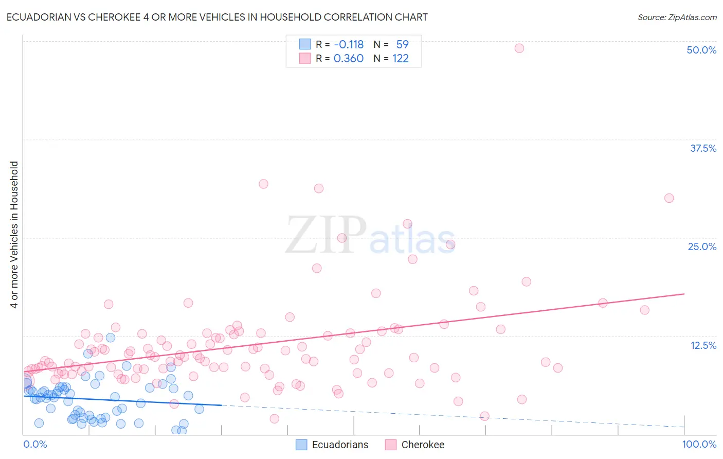 Ecuadorian vs Cherokee 4 or more Vehicles in Household