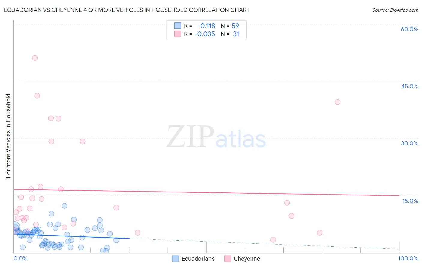 Ecuadorian vs Cheyenne 4 or more Vehicles in Household