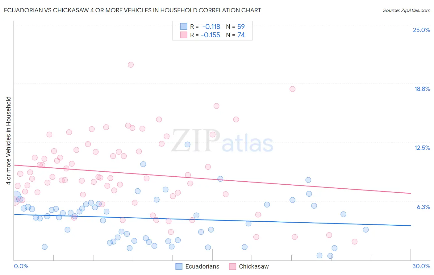 Ecuadorian vs Chickasaw 4 or more Vehicles in Household