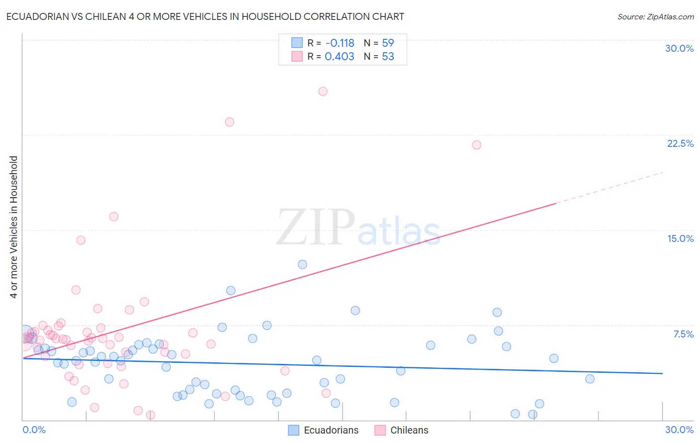 Ecuadorian vs Chilean 4 or more Vehicles in Household