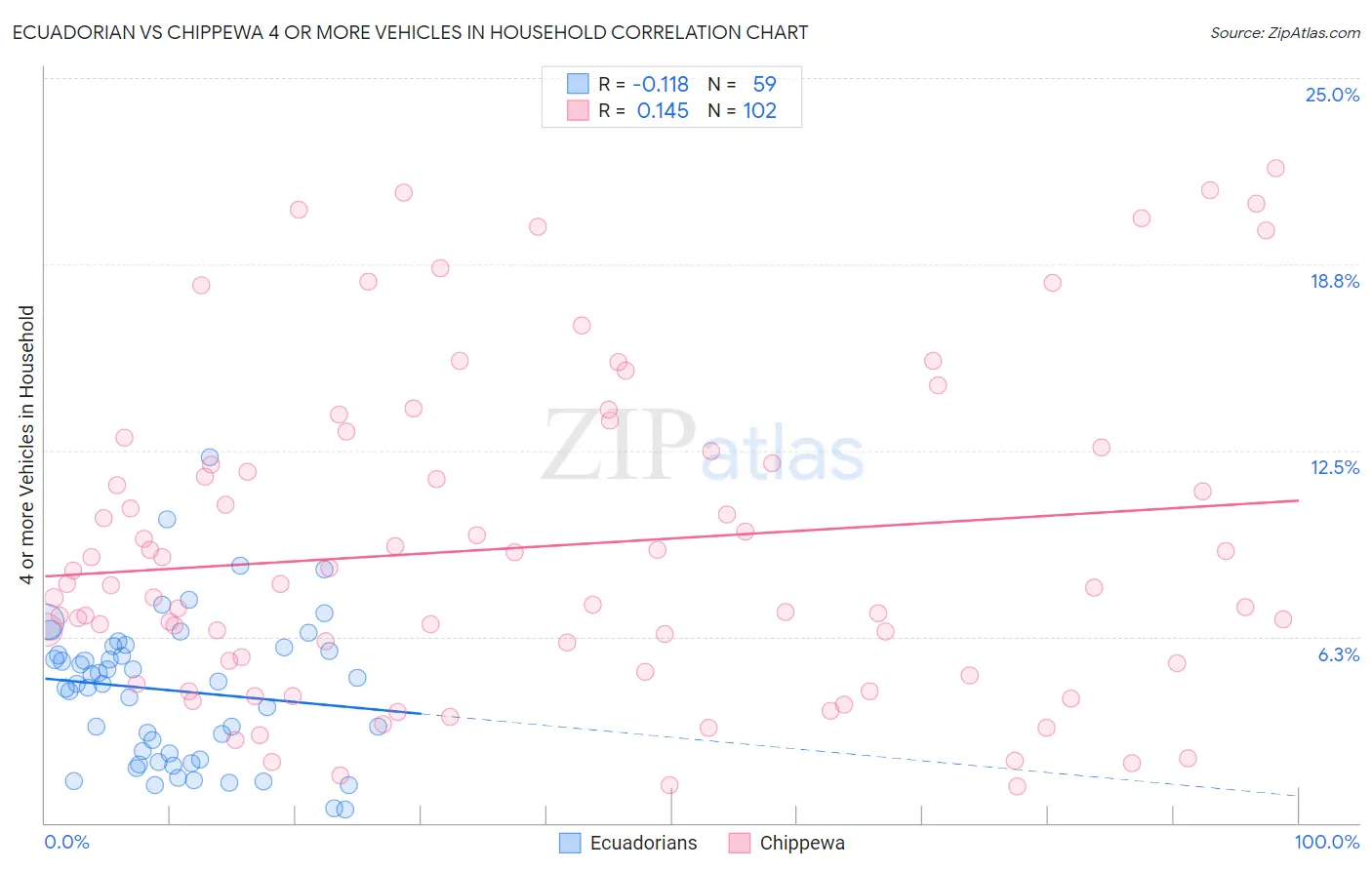 Ecuadorian vs Chippewa 4 or more Vehicles in Household