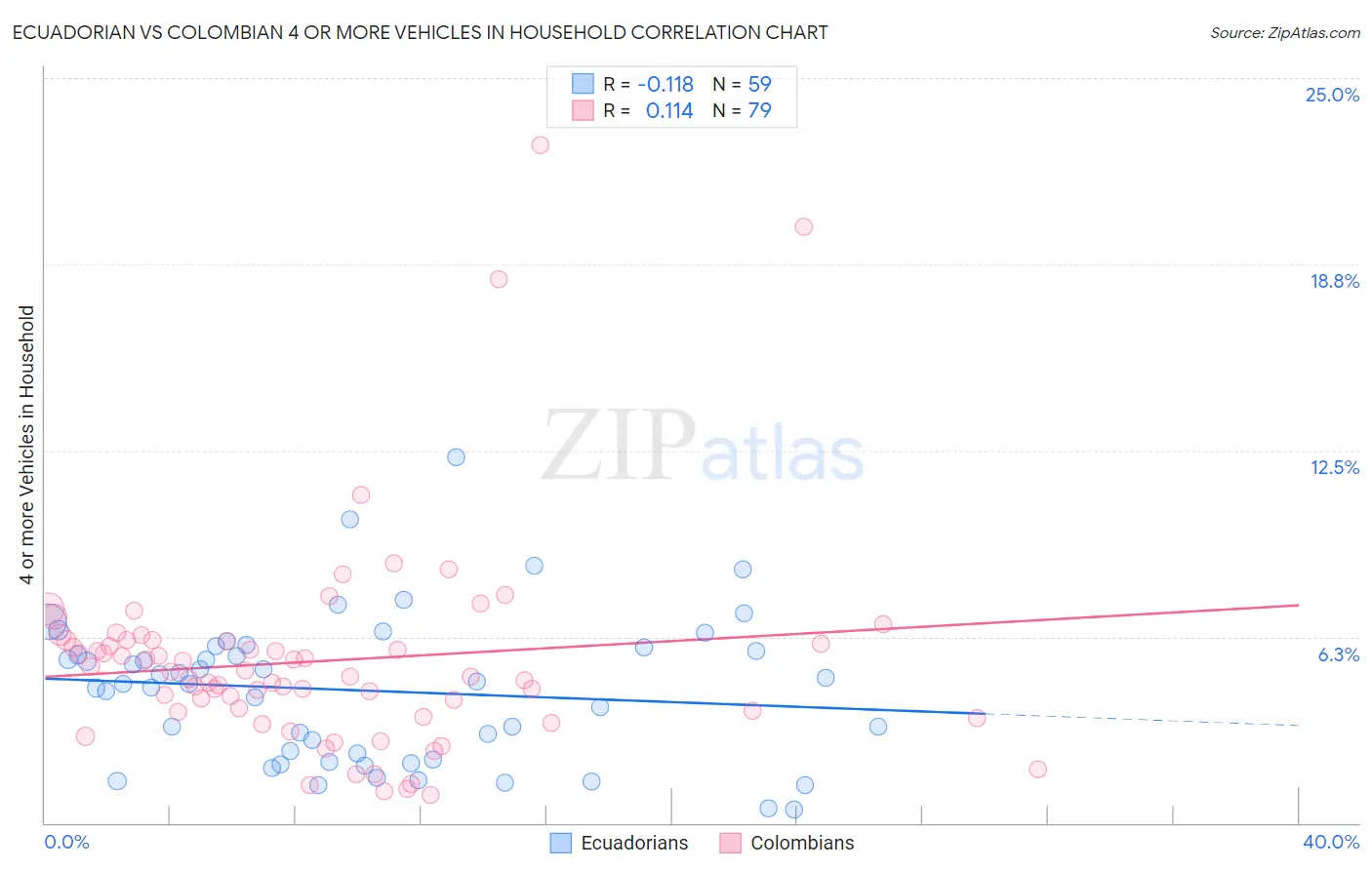 Ecuadorian vs Colombian 4 or more Vehicles in Household
