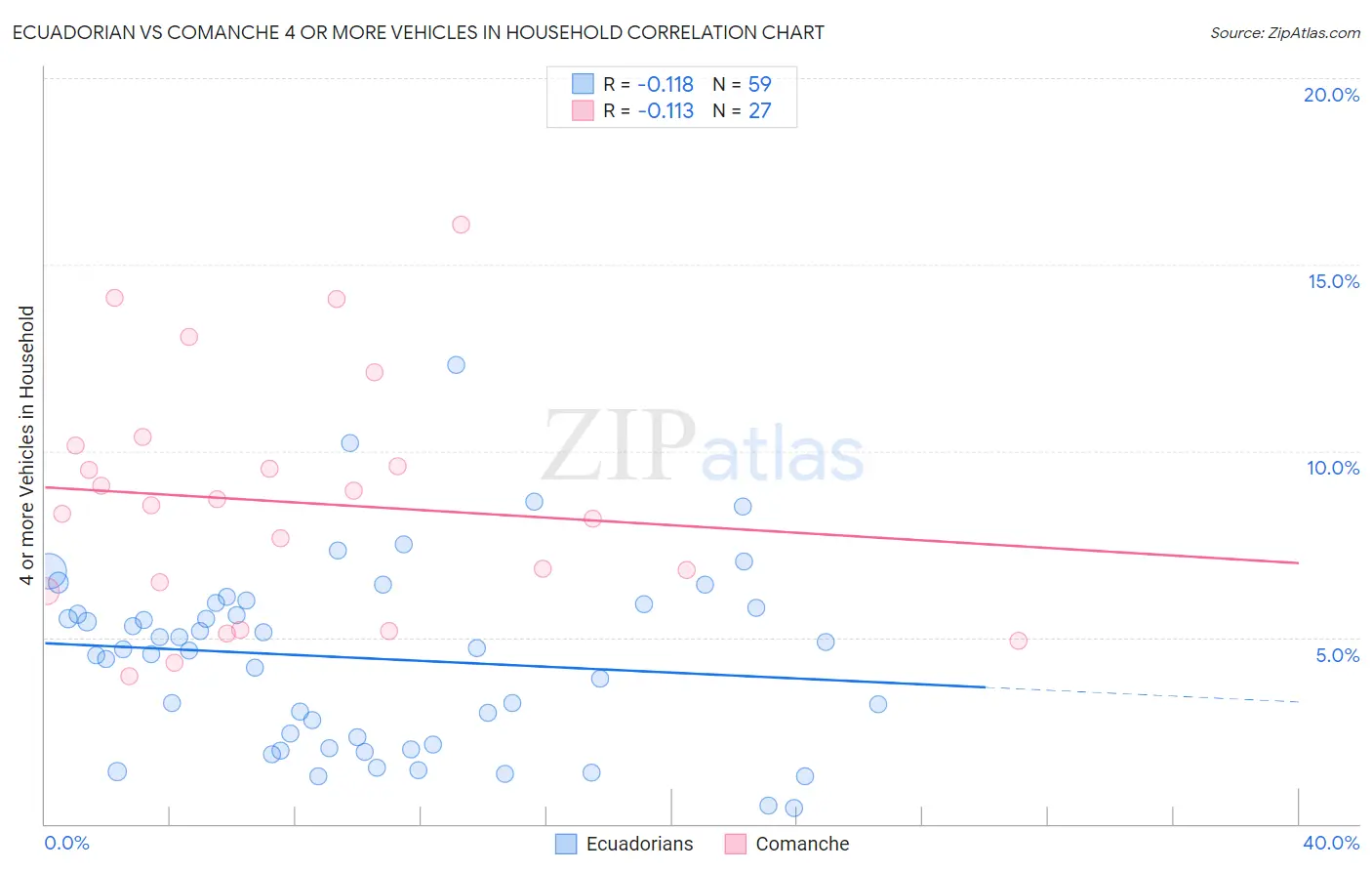 Ecuadorian vs Comanche 4 or more Vehicles in Household