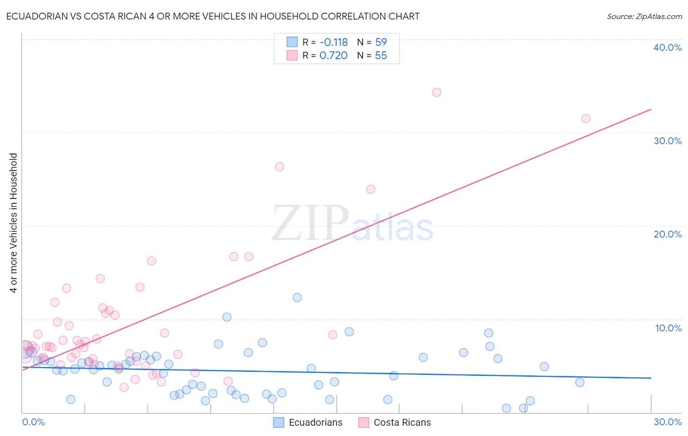 Ecuadorian vs Costa Rican 4 or more Vehicles in Household