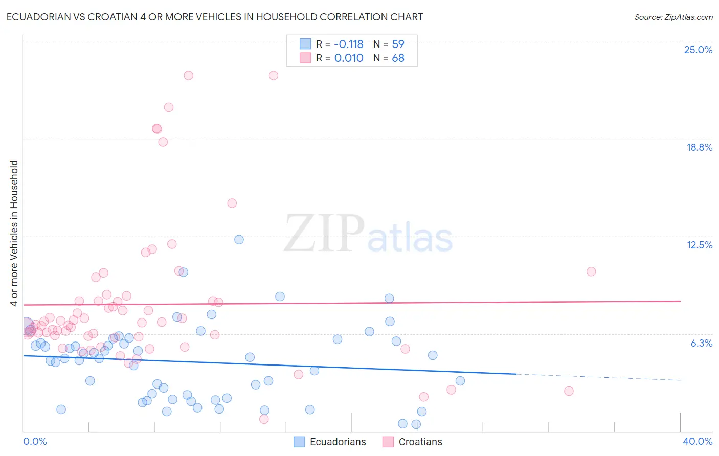 Ecuadorian vs Croatian 4 or more Vehicles in Household
