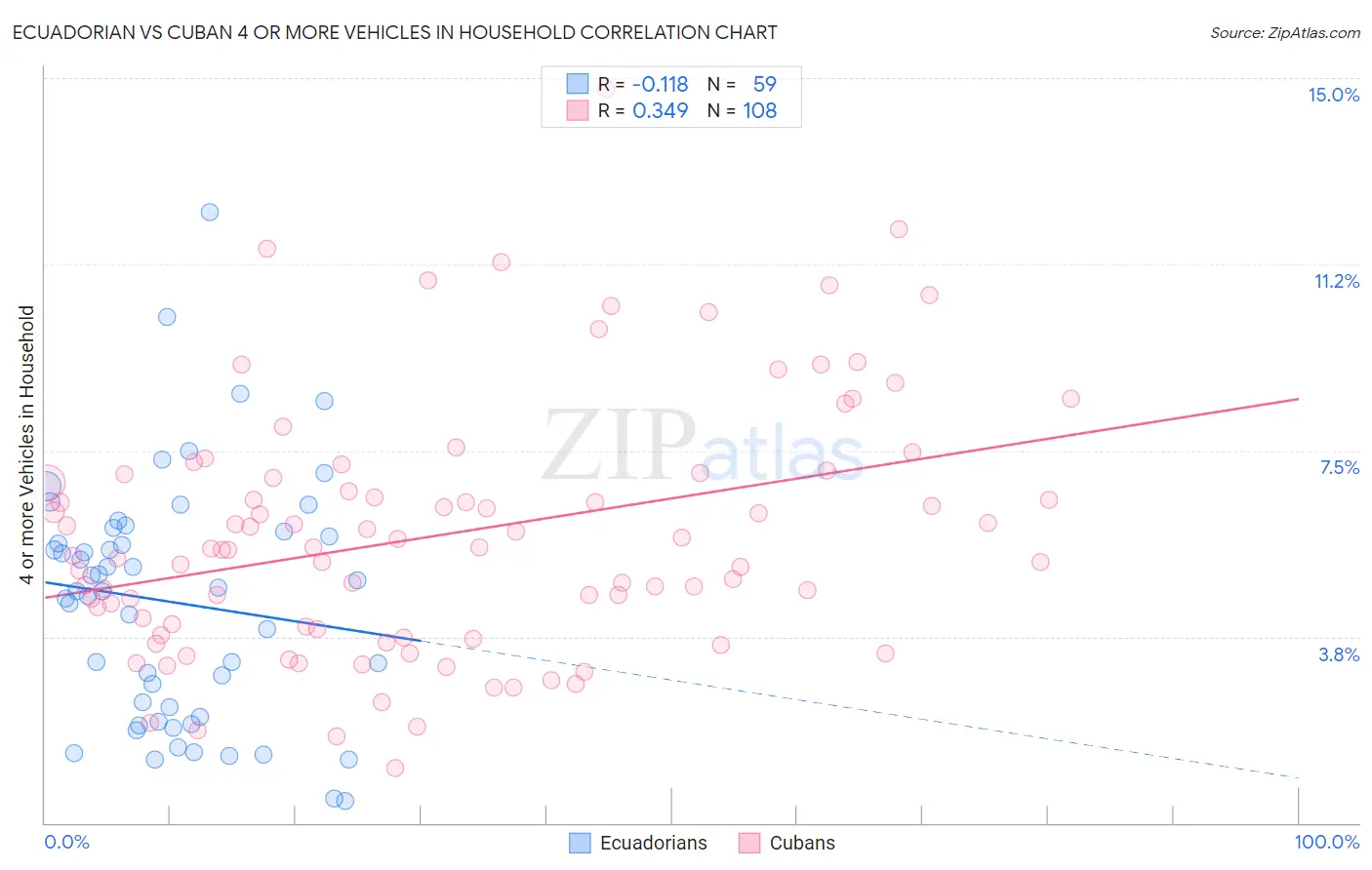 Ecuadorian vs Cuban 4 or more Vehicles in Household