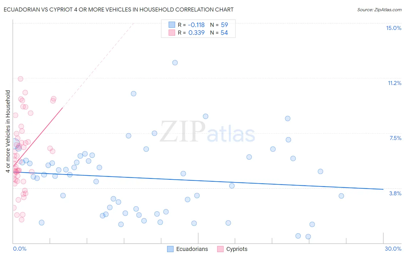 Ecuadorian vs Cypriot 4 or more Vehicles in Household