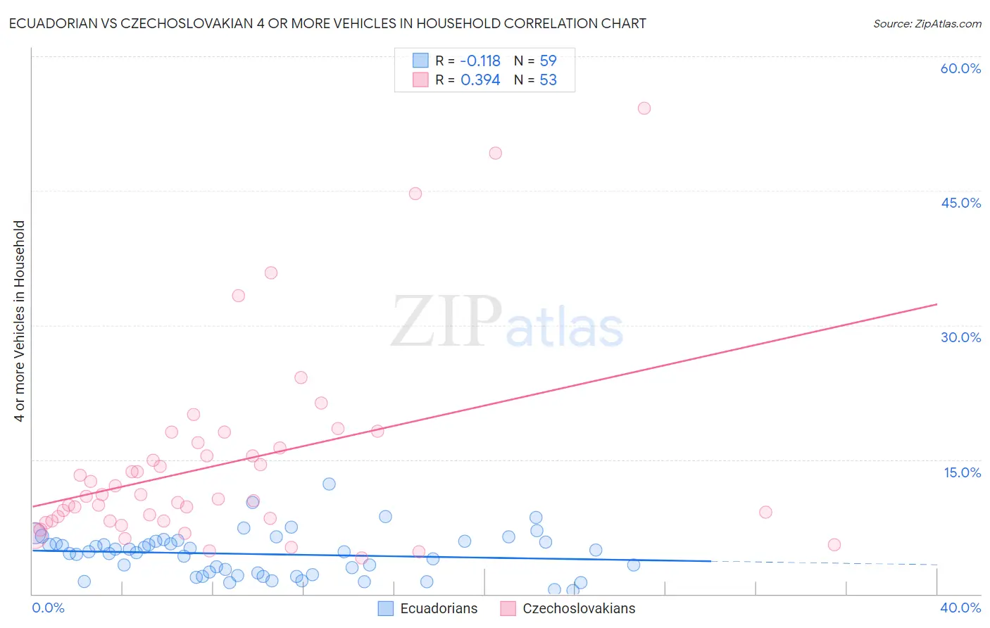 Ecuadorian vs Czechoslovakian 4 or more Vehicles in Household