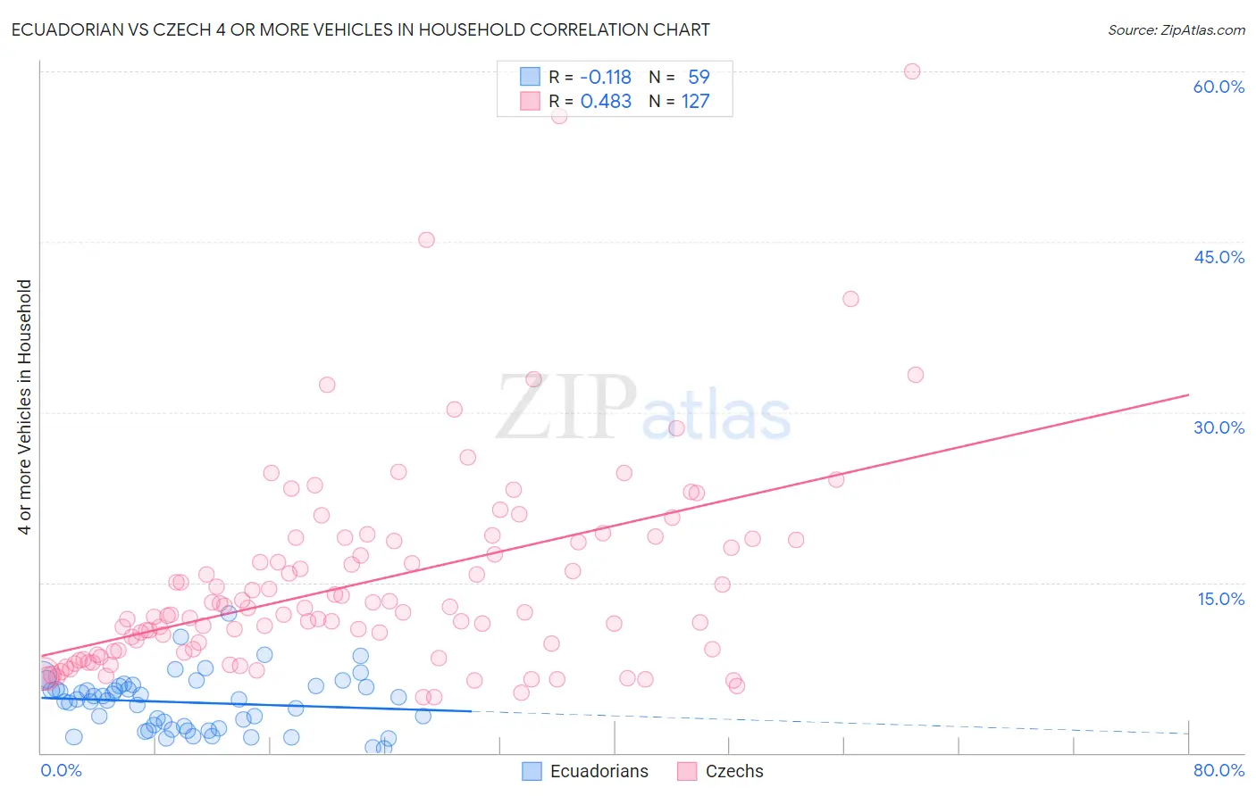 Ecuadorian vs Czech 4 or more Vehicles in Household