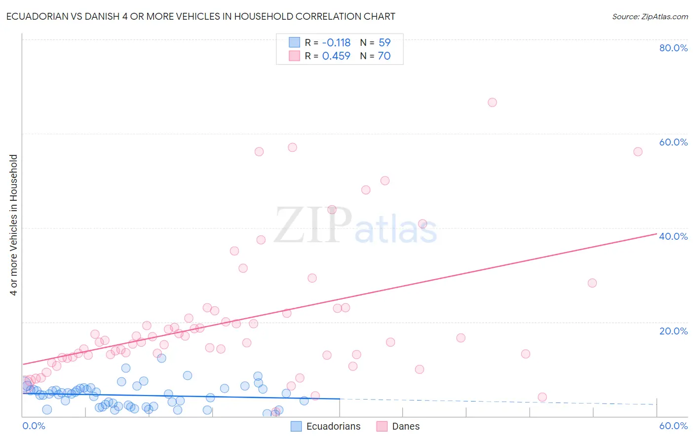 Ecuadorian vs Danish 4 or more Vehicles in Household
