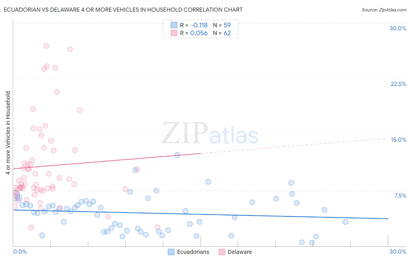 Ecuadorian vs Delaware 4 or more Vehicles in Household