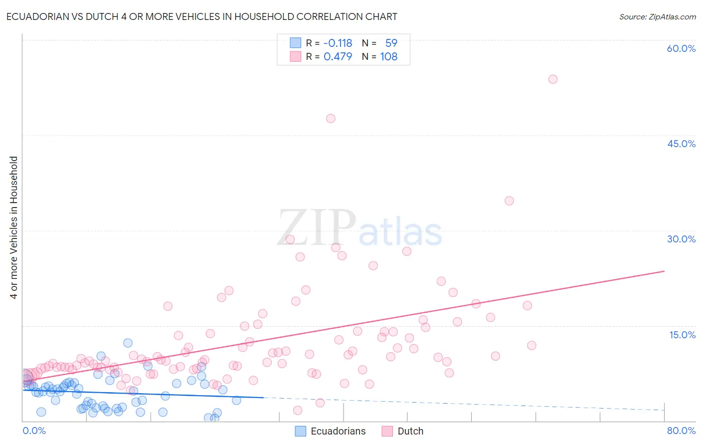 Ecuadorian vs Dutch 4 or more Vehicles in Household