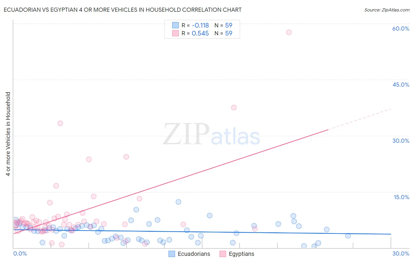 Ecuadorian vs Egyptian 4 or more Vehicles in Household