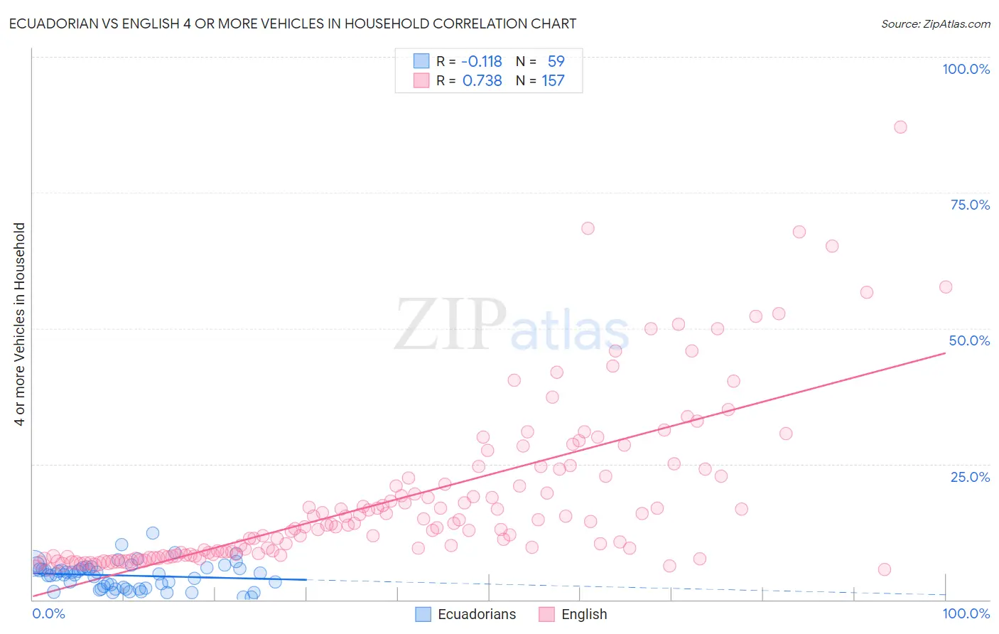 Ecuadorian vs English 4 or more Vehicles in Household