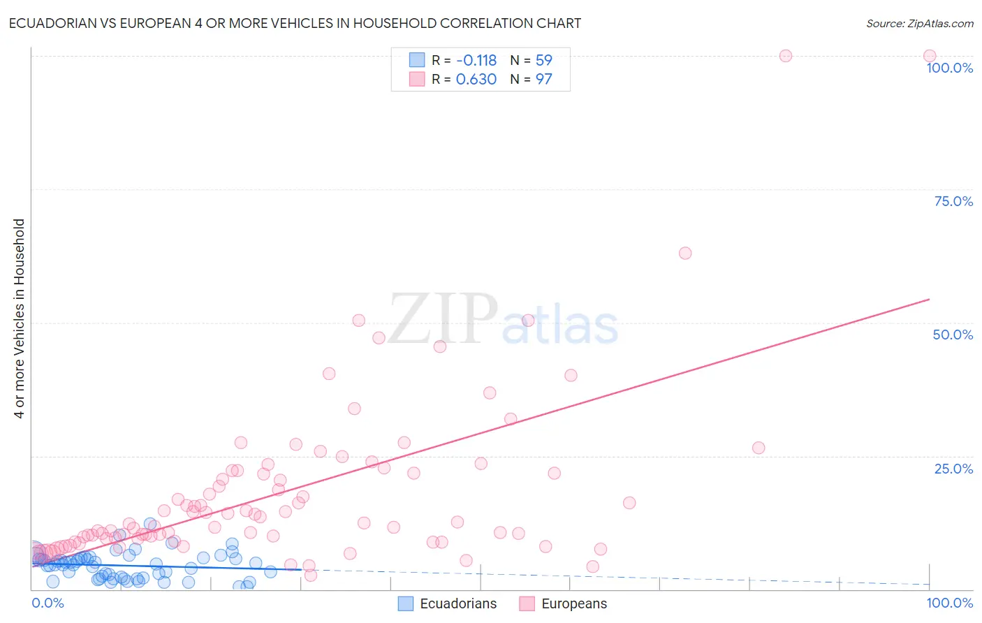 Ecuadorian vs European 4 or more Vehicles in Household