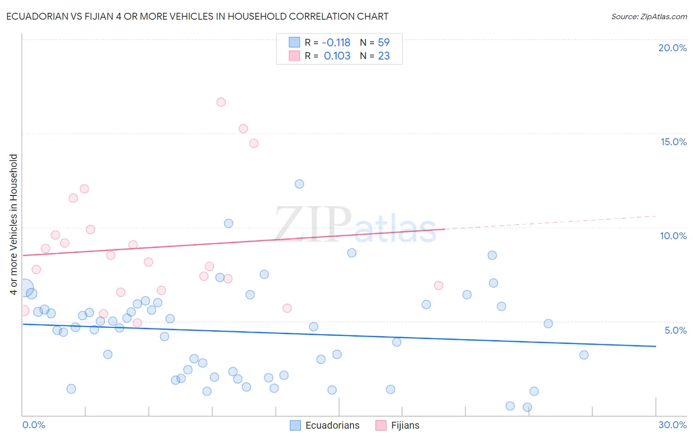 Ecuadorian vs Fijian 4 or more Vehicles in Household