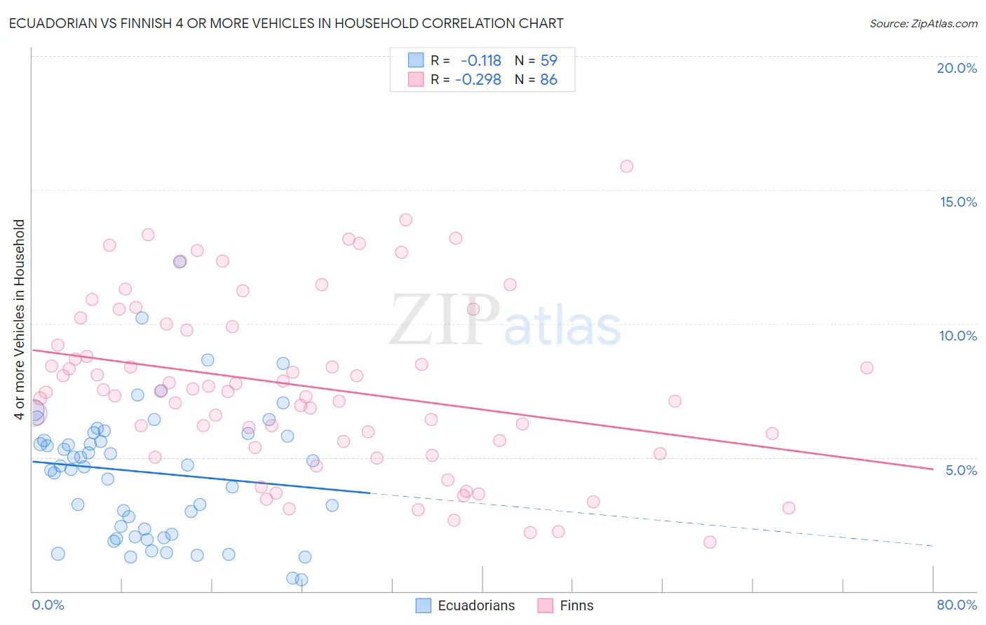 Ecuadorian vs Finnish 4 or more Vehicles in Household
