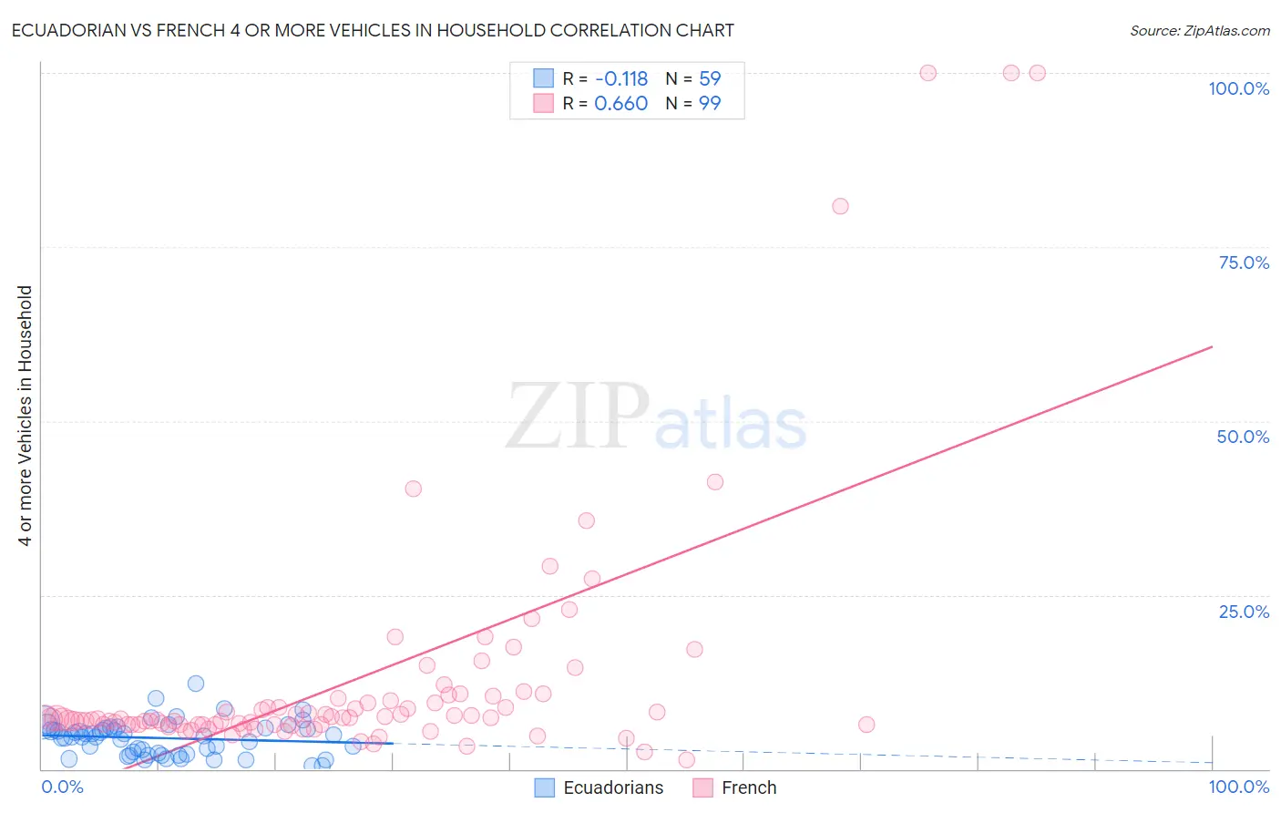 Ecuadorian vs French 4 or more Vehicles in Household