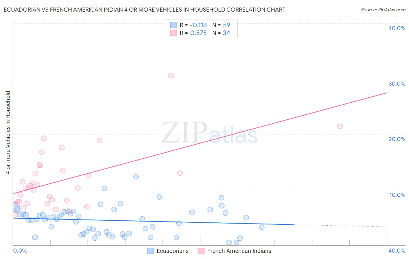 Ecuadorian vs French American Indian 4 or more Vehicles in Household