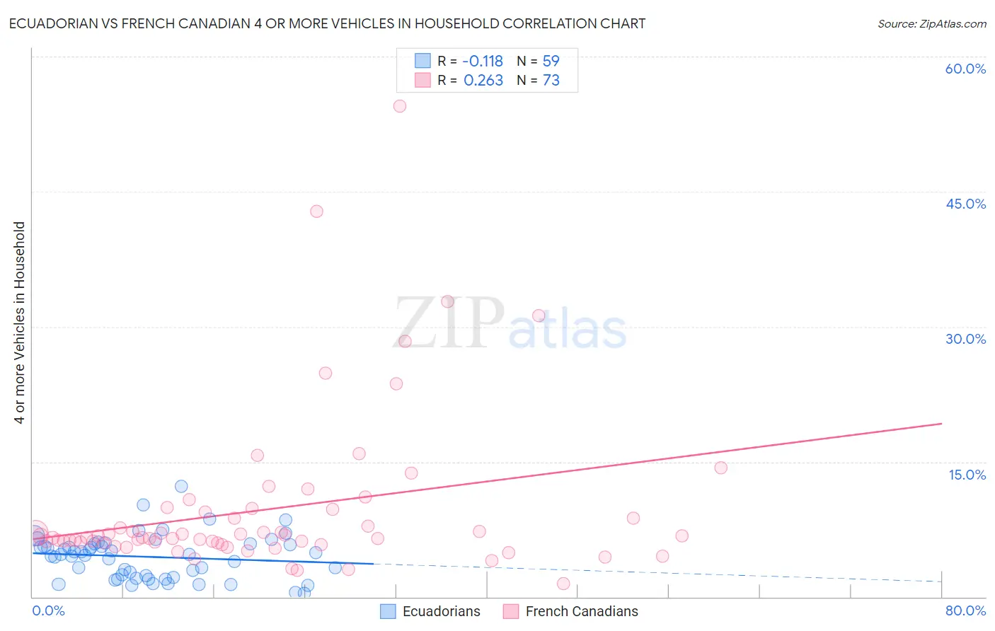 Ecuadorian vs French Canadian 4 or more Vehicles in Household