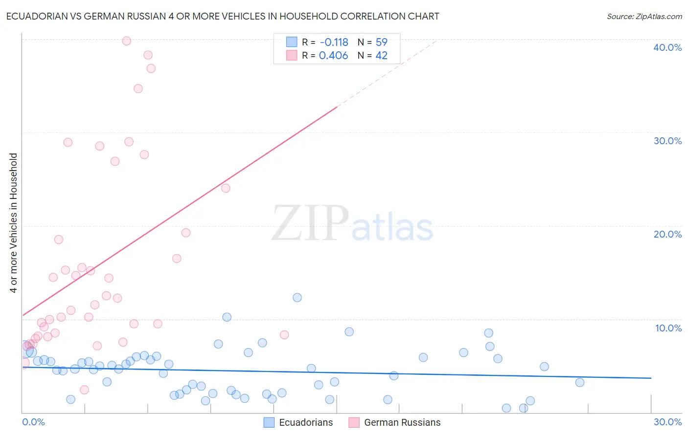Ecuadorian vs German Russian 4 or more Vehicles in Household