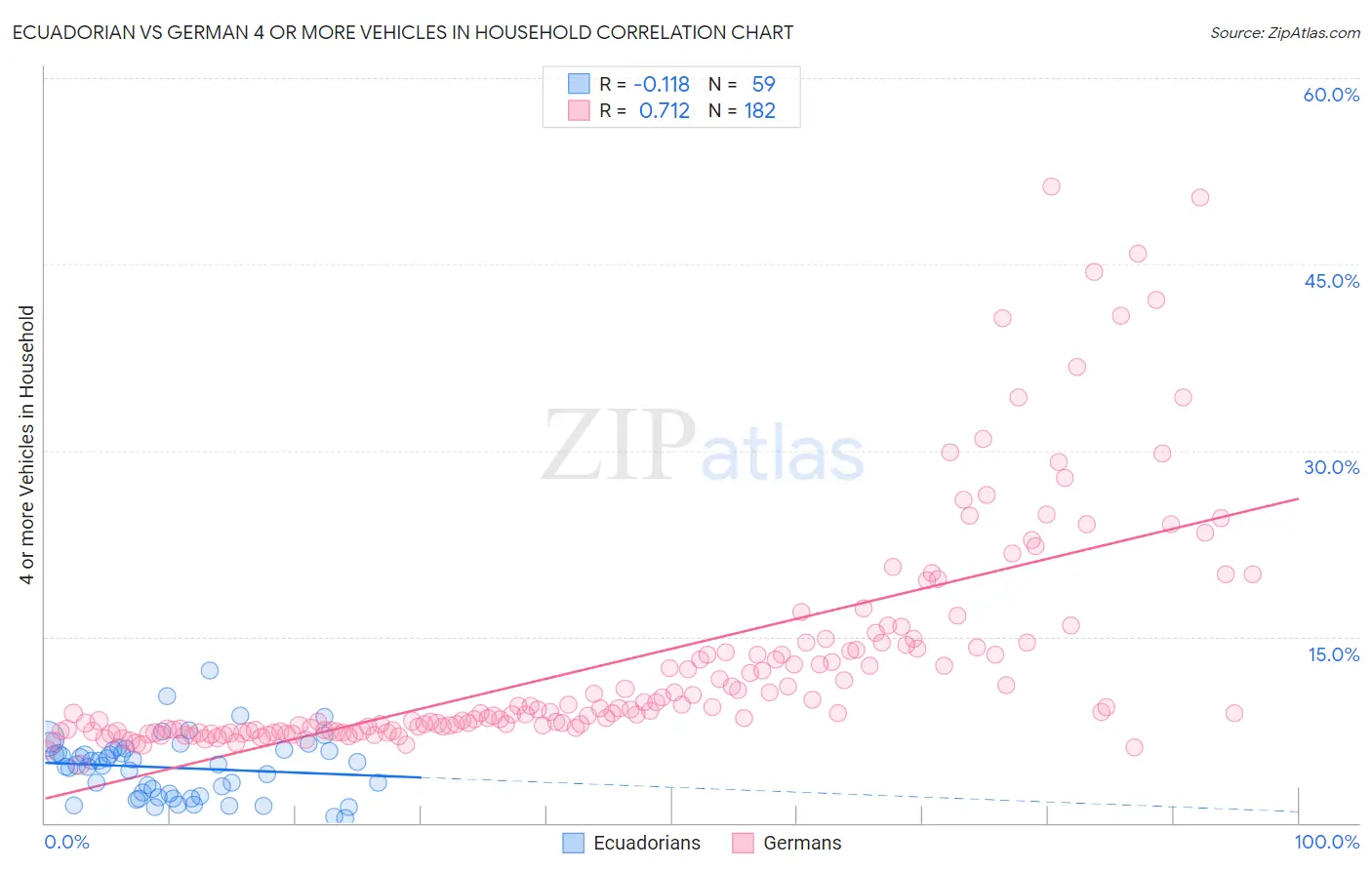 Ecuadorian vs German 4 or more Vehicles in Household
