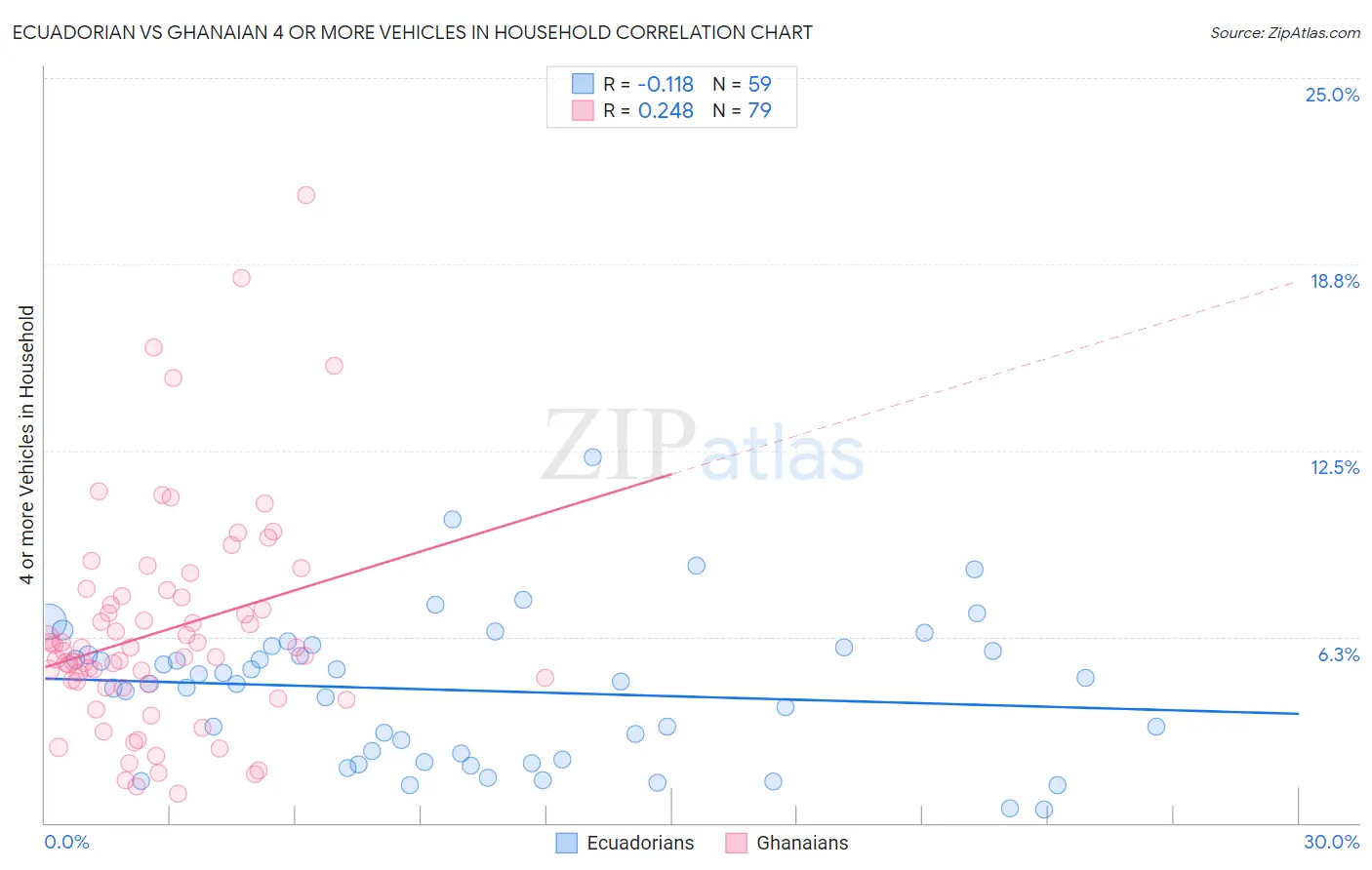 Ecuadorian vs Ghanaian 4 or more Vehicles in Household