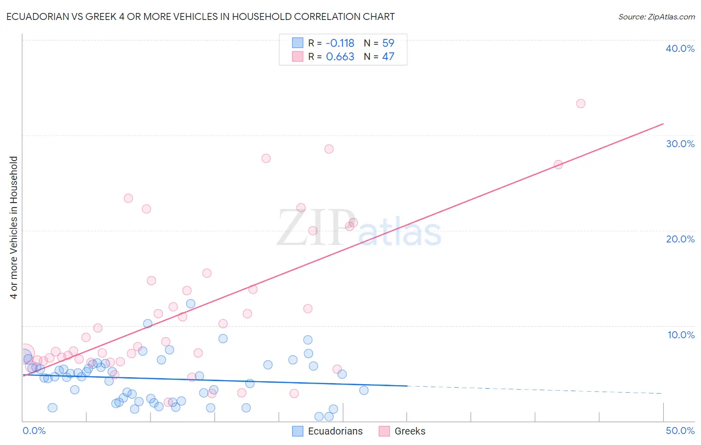 Ecuadorian vs Greek 4 or more Vehicles in Household